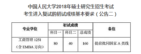 中國(guó)人民大學(xué)2018年MBA具體復(fù)試分?jǐn)?shù)線公布