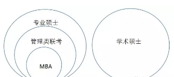 [MBA是什么]一文讀懂MBA與管理類聯考、專業碩士與學術碩士