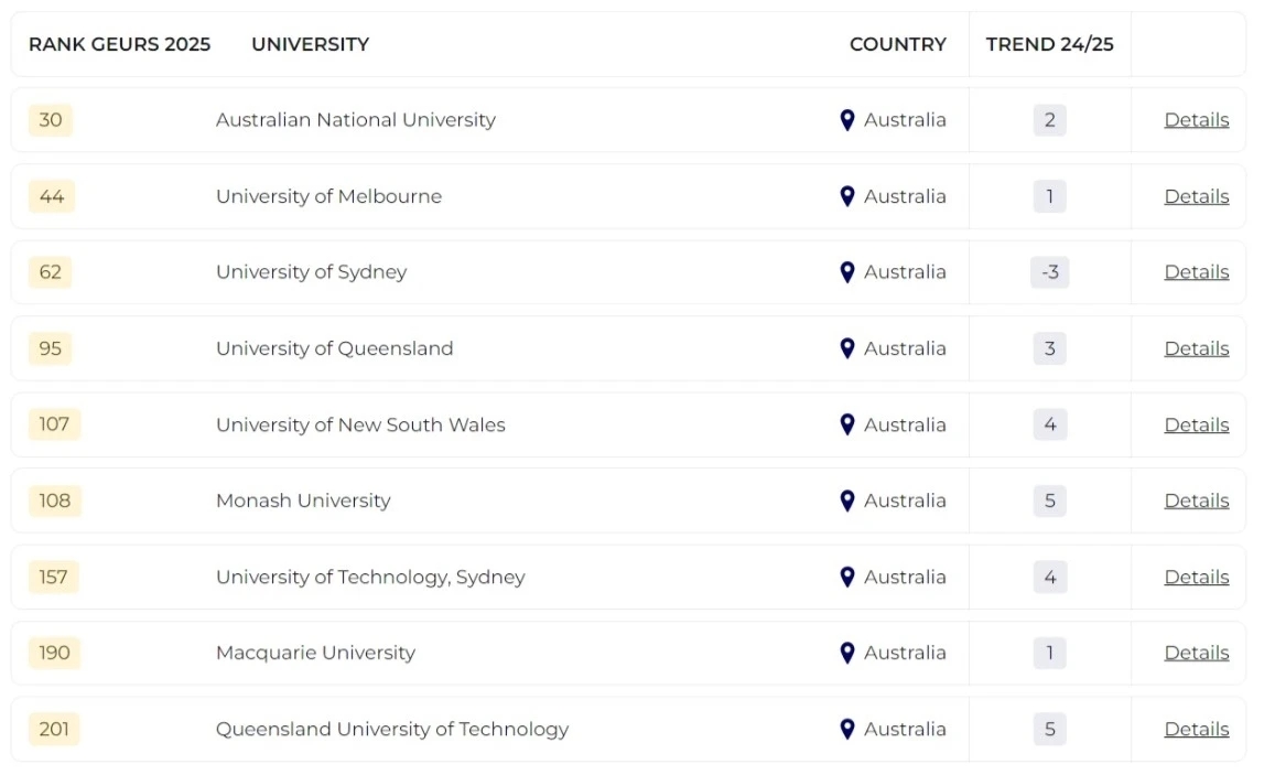 2025泰晤士全球大學(xué)就業(yè)力排名發(fā)布！哪所院校畢業(yè)生最受雇主青睞？