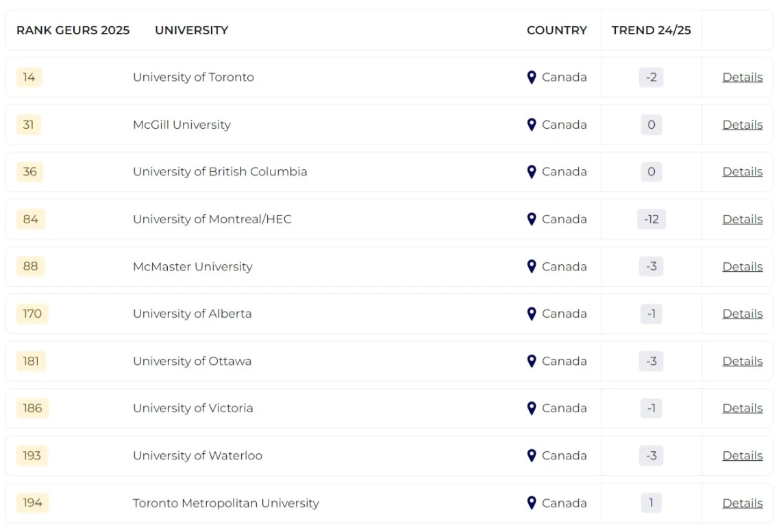 2025泰晤士全球大學(xué)就業(yè)力排名發(fā)布！哪所院校畢業(yè)生最受雇主青睞？