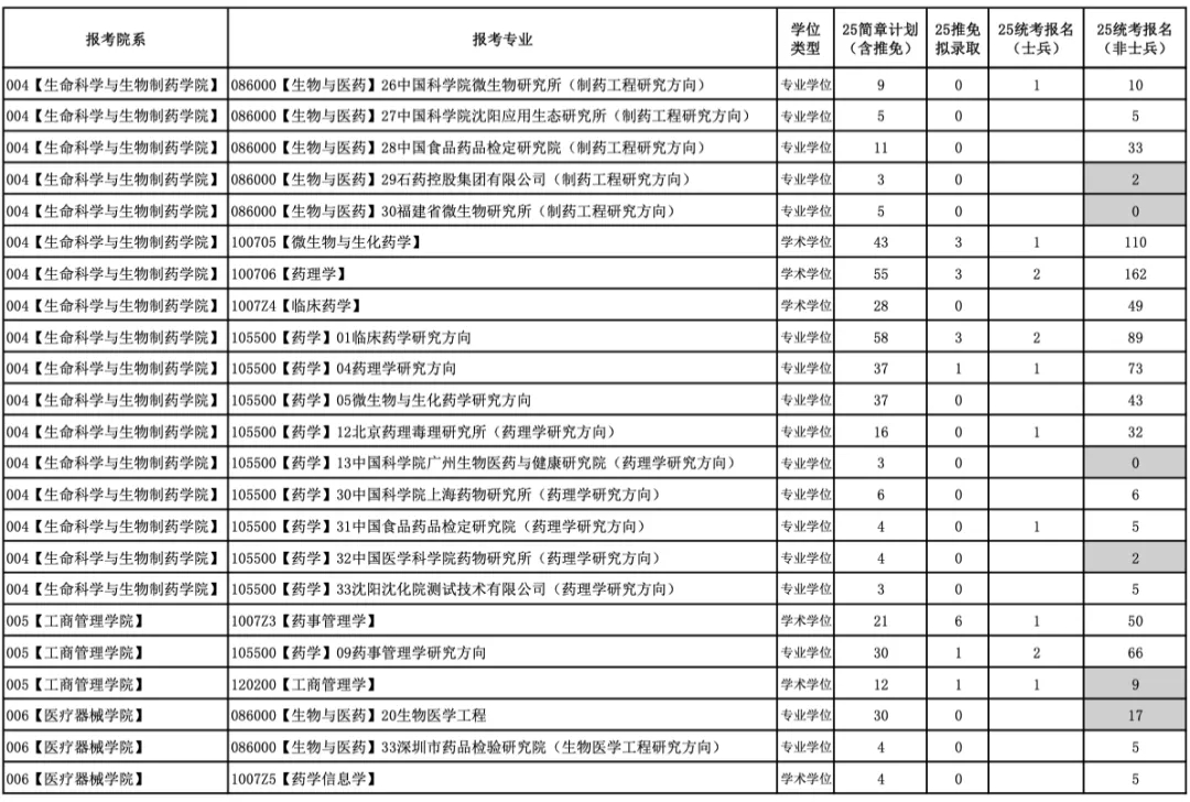 今年報名人數繼續減少?多家院校2025考研報名數據公布 今年報名人數繼續減少?多家院校2025考研報名數據公布