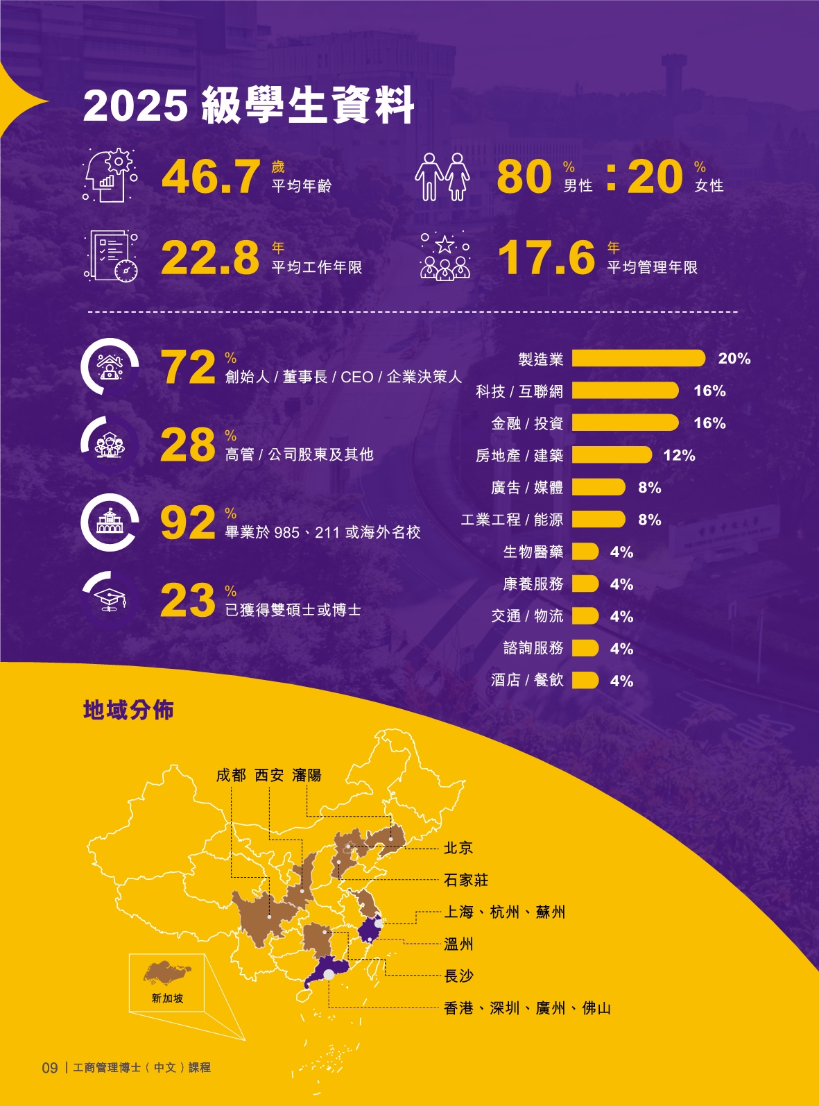 香港中文大學 DBA